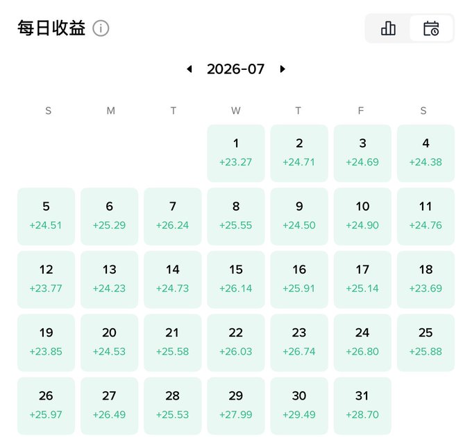 The same calendar interface as before, titled '每日收益' (Daily Earnings) for July 2026, showing daily returns between +23.27 and +29.49 in green.