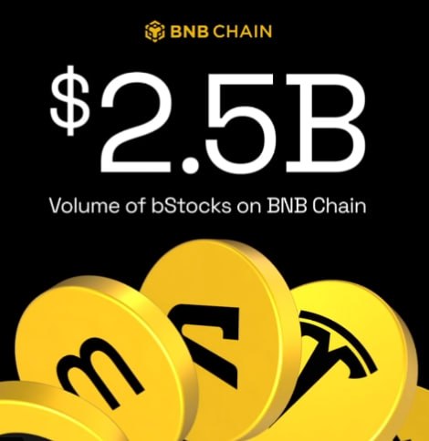 The image displays a promotional graphic from BNB Chain featuring bold white text "$2.5B Volume of bStocks on BNB Chain" at the top, accompanied by the BNB Chain logo and a cluster of 3D gold coins at the bottom, visually celebrating bStocks reaching a cumulative trading volume milestone of $2.5 billion for tokenized equities on the BNB Chain network.