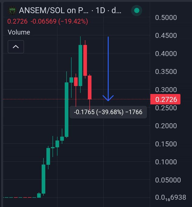 A 1D candlestick chart for ANSEM/SOL on a DEX shows the token down 19.42% to $0.2726, with a marked retracement of -39.68% (-0.1765) from its peak near $0.45, visually illustrating the post's commentary about the memecoin testing holder conviction after a 40% pullback from its all-time high.