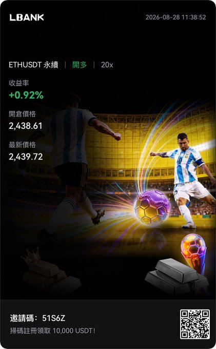 A promotional image from LBANK dated 2026-08-28 displays an ETHUSDT perpetual long position with 20x leverage, showing a +0.92% return rate, an opening price of 2,438.61, and a current price of 2,439.72, featuring soccer players and gold bars in the background. This aligns with the post expressing a bullish bet on ETH with plans to add to the position.