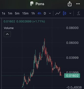 A candlestick chart on a cryptocurrency trading platform showing the token "Pons" with a current price of 0.01602, a +1.71% change on the 4-hour timeframe, displaying a sharp price spike followed by a decline.