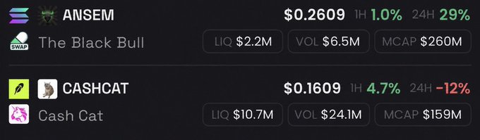 A crypto dashboard displays two tokens: **ANSEM (The Black Bull)** trading at $0.2609, up 29% in 24 hours with $6.5M volume and a $260M market cap, and **CASHCAT (Cash Cat)** at $0.1609, down 12% in 24 hours with $24.1M volume and a $159M market cap. The image appears to illustrate the post's theme of "winners and losers," contrasting a meme token (ANSEM) surging on Solana-style momentum against another (CASHCAT) declining—mirroring the narrative that Robinhood's popularity may be fading as alternative crypto narratives take the lead.