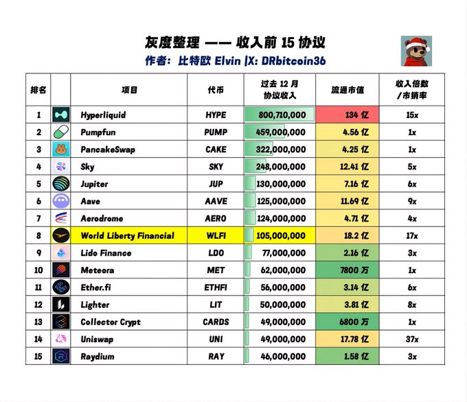 The image is a Chinese-language chart titled "灰度整理 —— 收入前 15 协议" (Grayscale Compilation — Top 15 Protocols by Revenue), ranking DeFi protocols by their trailing 12-month protocol revenue. World Liberty Financial ($WLFI) is highlighted at #8 with $105 million in revenue over the past year against a $1.82 billion market cap (17x revenue/market cap ratio), surpassing Lido ($LDO) and Uniswap ($UNI).
