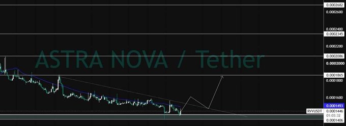A candlestick price chart for ASTRA NOVA/Tether (RVV1SDT) showing a descending trend with prices around 0.0001400–0.0002400, featuring a highlighted support level and an upward arrow suggesting a potential reversal.

Notably, the chart's ticker (ASTRA NOVA/Tether) and timeframe (1D) don't directly match the post's reference to @grvt_io's TGE announcement—the image appears to be a generic crypto chart rather than one specifically tied to GRVT's token launch news.