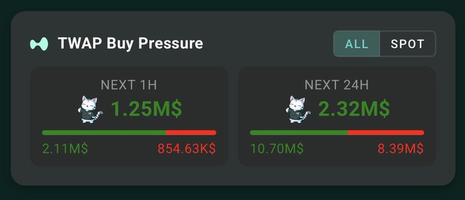A dashboard widget showing 'TWAP Buy Pressure' with two timeframes: 'NEXT 1H' showing 1.25M$ buys versus 854.63K$ sells, and 'NEXT 24H' showing 2.32M$ buys versus 8.39M$ sells.