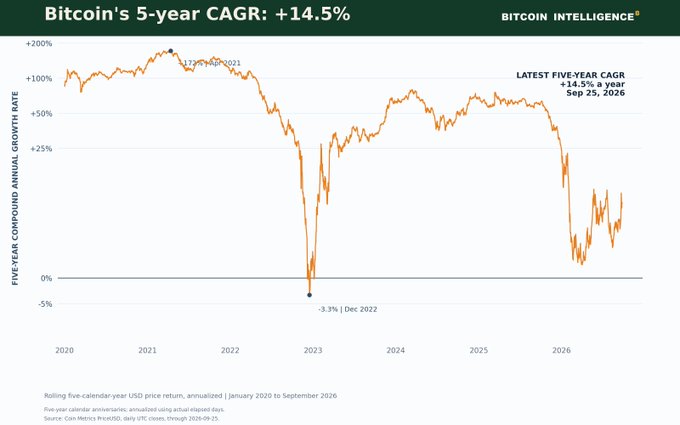 A Bitcoin Intelligence line chart showing "Bitcoin's 5-year CAGR: +14.5%" with the y-axis labeled "FIVE-YEAR COMPOUND ANNUAL GROWTH RATE" tracking data from 2020 to 2026, showing a low of -3.3% in Dec 2022.