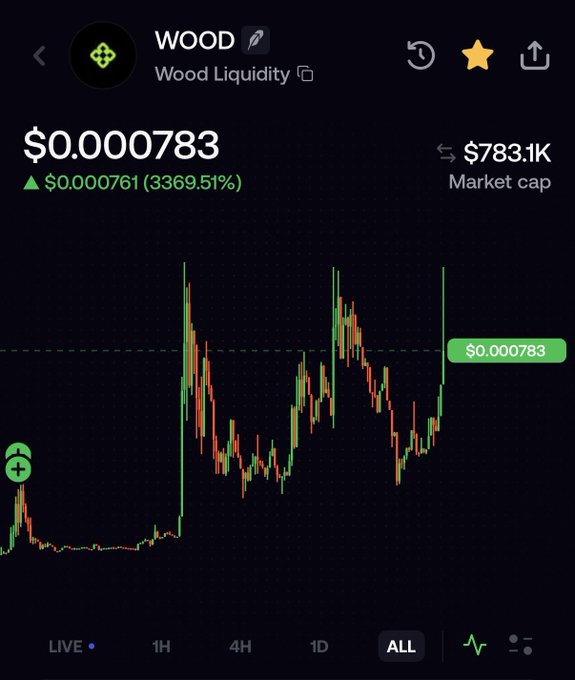 A cryptocurrency price chart displays WOOD (Wood Liquidity) at $0.000783 with a 3369.51% increase, showing a market cap of $783.1K.