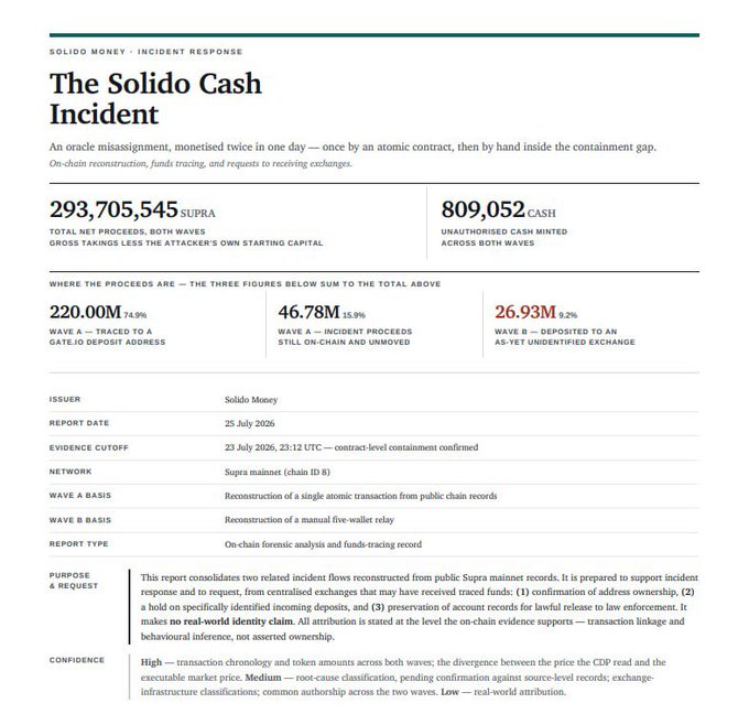 An incident report titled 'The Solido Cash Incident' documenting a hack with 293,705,545 SUPRA in total net proceeds and 809,052 CASH unauthorized minted, with 74.9% traced to a GATE.IO deposit address, 15.9% still on-chain unmoved, and 9.2% deposited to an AS-YET unidentified exchange, involving Supra mainnet (chain ID 8).