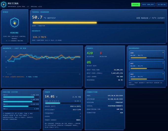 Mujina mining firmware dashboard displaying real-time statistics including a thermal heatroom of 50.7°C (hot), hashrate of 126.3 TH/s, 420 accepted shares (0% reject rate), and monitoring 3 hashboards (HS0, HS1, HS2) with a power draw of 14.01V/2.53KW.