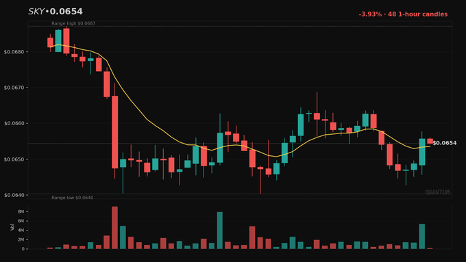 A financial candlestick chart displays “SKY•0.0654” at top left and “-3.93% • 48 1-hour candles” at top right, with red and teal candles, a yellow moving-average line, volume bars, and a marked price near “0.0654.”