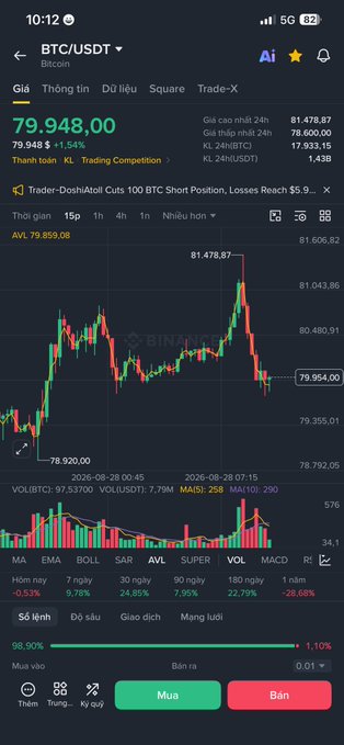 A Binance mobile app screenshot shows BTC/USDT trading at 79,949.00 (+1.54%) with a candlestick chart, news headline about "Trader-OoshAtoll Cuts 100 BTC Short Position," and Buy/Sell buttons in Vietnamese.