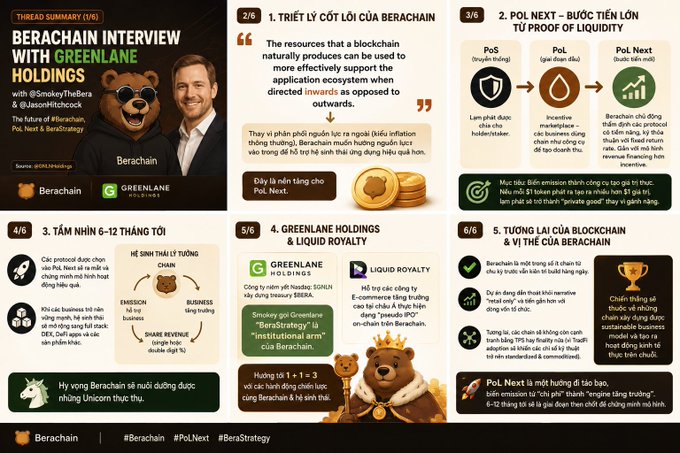 A thread summary (1/6) of a Berachain interview with Greenlane Holdings and @SmokeyTheBera, discussing Berachain's PoL, Next, and BeraStrategy concepts, with text in both English and Vietnamese.