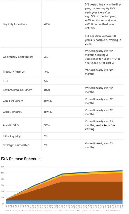 A tokenomics table titled 'FXN Release Schedule' detailing percentage allocations and vesting schedules for categories like Liquidity Incentives (49%), Aladdin DAO (30%), Treasury Reserve (10%), and others, accompanied by a stacked area chart showing release progression over months.