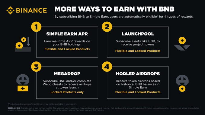 An infographic titled 'MORE WAYS TO EARN WITH BNB' from Binance, outlining four reward methods: Simple Earn APR, Launchpool, Megadrop, and Hodler Airdrops.