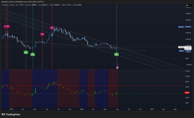TradingView ETH/USD daily chart from October 2024 to 2025 showing price action with descending trendlines, sell/buy signals, and a momentum indicator below the price chart.