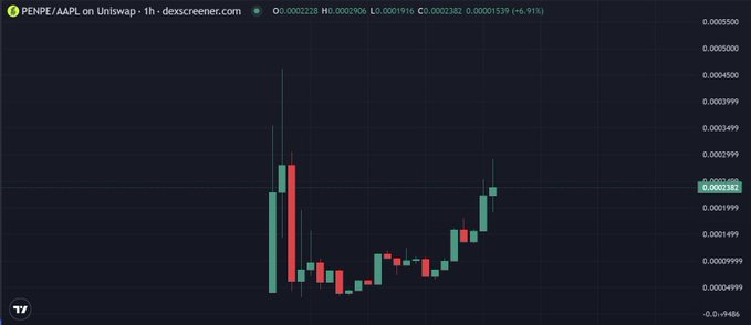A candlestick chart on dex screener shows the PEPE/AAPL trading pair on Uniswap, displaying recent price action with a 6.91% increase.
