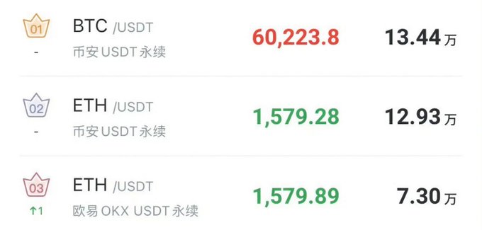 The image shows a cryptocurrency price comparison table featuring BTC/USDT on Binance at 60,223.8, ETH/USDT on Binance at 1,579.28, and ETH/USDT on OKX at 1,579.89, with the ETH on OKX showing an upward arrow indicating a price increase. The slight price differences between exchanges illustrate the "high sell, low buy" arbitrage opportunity mentioned in the post, where weekend fluctuations create small gaps traders can exploit across platforms.