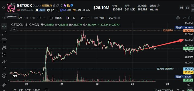 A TradingView candlestick chart of GSTOCK (Gstock) showing a price of $26.10M with a +0.47% gain, featuring a red arrow pointing upward toward the $36.10M resistance level.