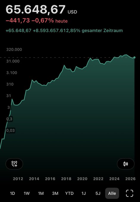 A logarithmic price chart of Bitcoin (BTC) showing a current value of 65,648.67 USD, down 0.67% (-441.73 USD) today, with an all-time gain of 8,593,657,012.85% across the full timeline from 2012 to 2026. The steep long-term uptrend visually reinforces the post's message about patience and "stacking sats," illustrating how past "boring" bear markets eventually gave way to massive bull runs.