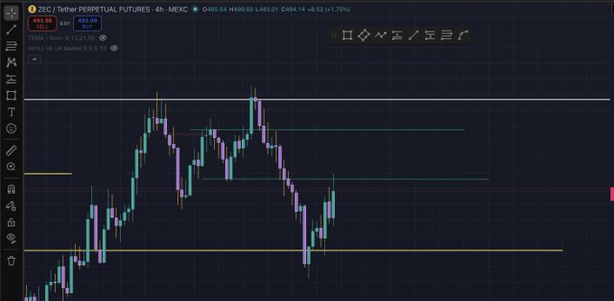 A cryptocurrency trading chart labeled 'ZEC / Tether PERPETUAL FUTURES · 4h · MEXC' showing price action around $484.60, with an EMA 50 level at $431.69.