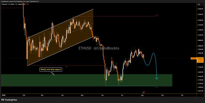 A TradingView chart of ETHUSD on the daily timeframe shows price breaking out of a rising channel and projected to retest the green "Weekly and daily support" zone near $1,650-$1,750, with a blue arrow indicating the anticipated downward move. The post suggests Ethereum looks poised to revisit this key support area.