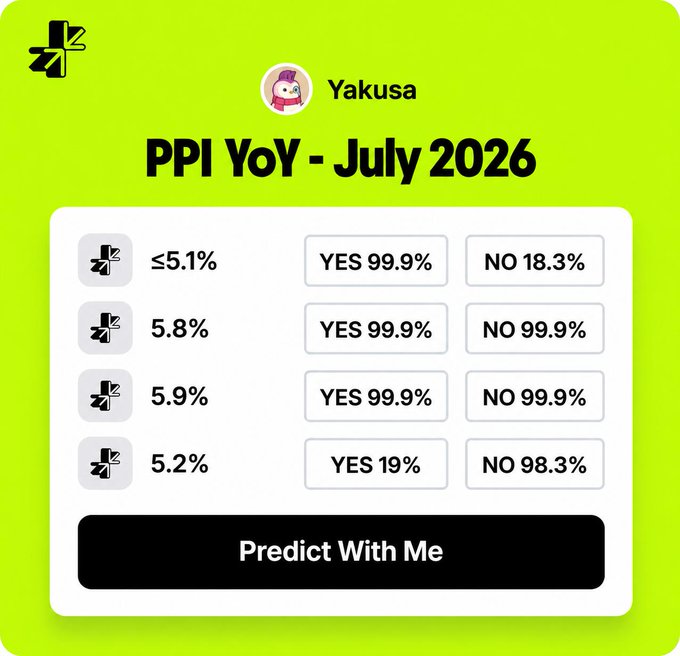 A graphic titled 'PPI YoY - July 2026' by Yakusa displays four prediction options with various percentages ranging from ≤5.1% to 5.9%, along with corresponding YES and NO probability percentages and a 'Predict With Me' button.