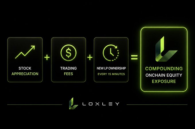 A Loxley marketing graphic showing that stock appreciation plus trading fees plus new LP ownership every 15 minutes equals compounding onchain equity exposure.