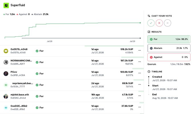 A Superfluid governance voting interface showing a proposal with results: 98.3% For (1.2m), 1.7% Abstain (21.3k), 0% Against, with various wallet addresses voting For and their SUP voting power listed.
