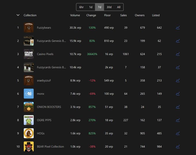 The image shows a leaderboard of top XRP NFT collections by 7-day volume on xrp.cafe/stats, with Fuzzybears leading at 30.3k xrp (+130% change), followed by Fuzzycards Genesis and Casino Pixels, and concluding with BEAR Pixel Collection at 1.0k xrp. The ranking aligns with the post's mention of @fuzzy_xrp dominating multiple spots, alongside collections from @CasinoSociety_, @monxofficialx, @OgrePFPs, @BaysedLabs, and @BearXRPL.