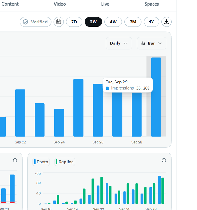 A Twitter/X analytics dashboard showing daily impressions in a bar chart for the past 2 weeks, with Tuesday, September 29 highlighted at 33,269 impressions, alongside posts and replies metrics below.
