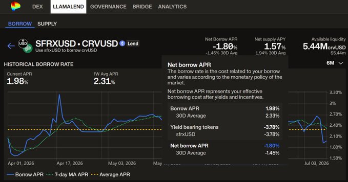 This is a screenshot of the LlamaLend platform displaying borrow rates for SFRXUSD to borrow CRVUSD, with a current APR of 1.98% and a net borrow APR of -1.80%.