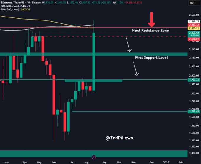 Ethereum (ETH/USDT) weekly chart displaying key technical levels, including a "First Support Level" around $1,965 and a "Next Resistance Zone" near $2,450-$2,492, directly supporting the post's claim that a weekly close above $2,450 is needed to confirm a move toward $3,000.