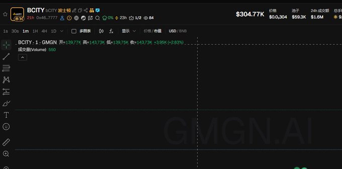 Trading chart for BCITY / BNB token on GMGN.AI showing a price of $304.77K, with Chinese text indicating a token called '波士顿鲸鱼' and a green line graph.