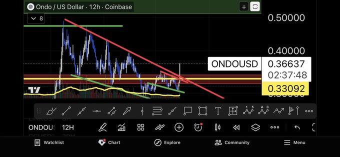 A 12-hour Coinbase chart of ONDO/USD shows the token's price at $0.36637, with a prominent red downward trendline suggesting it is breaking out toward the $0.50 resistance level in line with the bullish outlook.