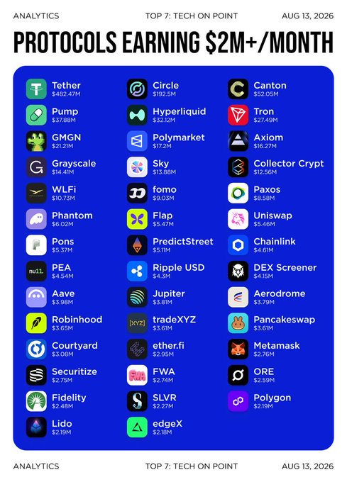 This infographic, titled "Protocols Earning $2M+/Month" and dated August 13, 2026, lists 41 crypto protocols ranked by their 30-day revenue, highlighting Tether ($482.47M) and Circle ($192.5M) at the top, followed by others like Pump ($37.88M), Hyperliquid ($32.12M), Canton ($52.05M), and Tron ($27.49M). The image visually reinforces the accompanying post's claim that these two stablecoin issuers together ($674.97M) vastly outpace the combined revenue of the remaining 39 protocols.