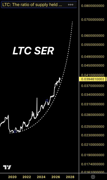 A TradingView chart titled "LTC: The ratio of supply held" displaying the "LTC SER" metric from 2020 to 2028, with a current value highlighted at 0.0394610002 and a dashed projected curve trending sharply upward to approximately 0.07, illustrating growing supply concentration that supports the bullish divergence narrative against negative price sentiment.