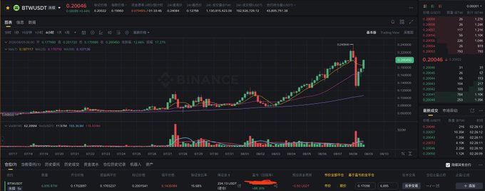 A Binance candlestick chart for BTW/USDT trading pair shows the price rising from around 0.14 to a peak of 0.263696 before declining to 0.20046, with a 15.46% gain highlighted in orange at the bottom. The chart's upward trend followed by a pullback visually supports the post's claim that BTW was strong before the main force pulled back, though open interest data isn't directly visible in this view.