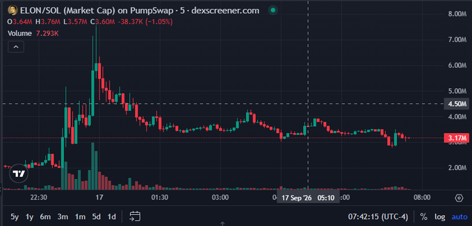 A cryptocurrency price chart from dex screener shows ELON/SOL (Market Cap) on Pumpswap trading at 3.64M, down 1.05%, with candlestick data and volume of 7,293K.