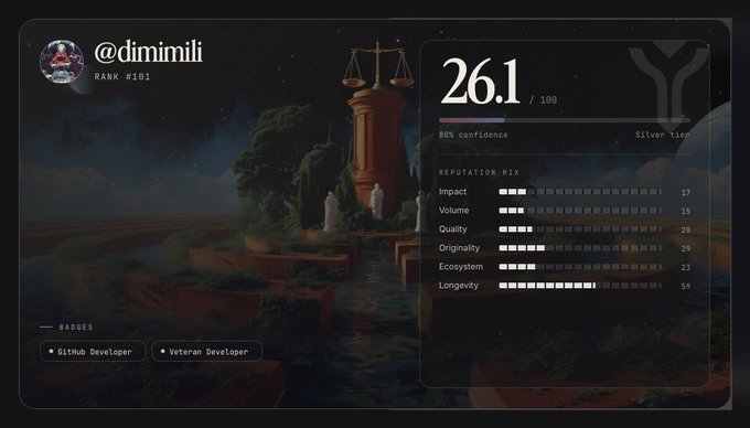 The image displays a developer reputation dashboard for user @dimimili with Rank #101 and a Reputation Mix score of 26.1/100, placing them in the Silver tier with badges for GitHub Developer and Veteran Developer. This supports the post celebrating almost breaking into the top 100 on the @fairscalexyz devrep platform, highlighting metrics like Impact (17), Quality (20), and Longevity (59).
