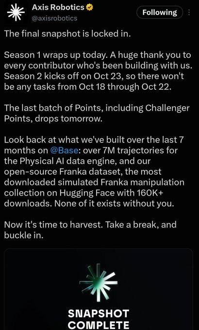 A post from Axis Robotics (@axisrobotics) announcing that Season 1 has wrapped up, highlighting 7M trajectories and a Franka dataset with 160K+ downloads on Hugging Face, ending with a 'SNAPSHOT COMPLETE' graphic.