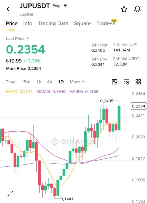 The image shows a Binance trading chart for the JUP/USDT perpetual futures pair, displaying a last price of 0.2354 (up 13.39%) with a 24-hour high of 0.2405 and low of 0.2041. The candlestick chart visually supports the post's description of Jupiter's growth, illustrating an upward price trend that reflects the project's expanding role as a central hub in decentralized finance on Solana.