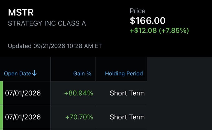 A stock market display showing MSTR (Strategy Inc Class A) at a price of $166.00, up +$12.08 (+7.85%) as of 09/21/2026 10:28 AM ET, with recent gains of +80.94% and +70.70% from 07/01/2026.