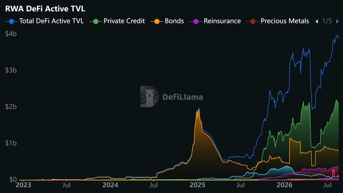 A DefiLlama chart titled 'RWA DeFi Active TVL' tracking Total DeFi Active TVL, Private Credit, Bonds, Reinsurance, and Precious Metals from 2023 through July 2026, showing growth to nearly $4b.