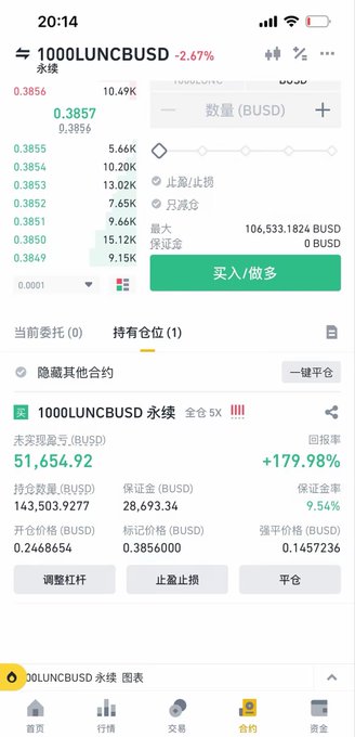A trading app screenshot showing a 5x leveraged long position on the 1000LUNCBUSD perpetual futures pair, currently displaying an unrealized profit of +179.98% (51,654.92 BUSD) with a position size of 143,503.9277 BUSD at an average entry price of 0.1457236 BUSD, illustrating the trader's account growth to over 16万 u mentioned in the post.