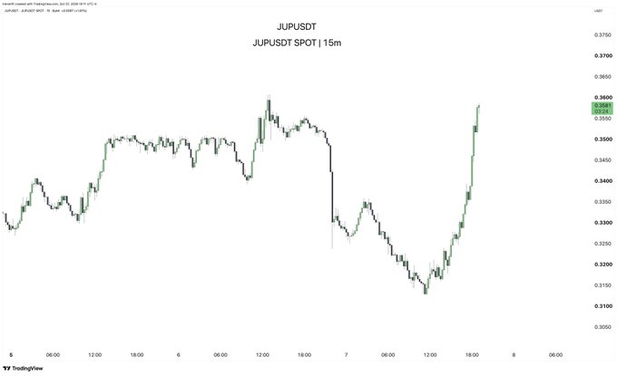 A TradingView candlestick chart displays the price movement of JUPUSDT SPOT on a 15-minute timeframe, showing price levels ranging from approximately 0.3100 to 0.3750 USDT.