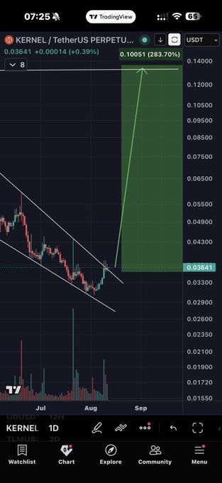 A TradingView chart shows KERNEL/USDT Perpetual futures breaking out of a descending channel on the 1D timeframe, currently at 0.03641 (+0.39%), with a projected target of 0.10051 (+283.70%) marked by a green arrow amid rising volume into late August. The post aligns with the chart, highlighting the breakout, bullish trend flip, and the ambitious +283% upside target tied to the BNB Chain restaking narrative.