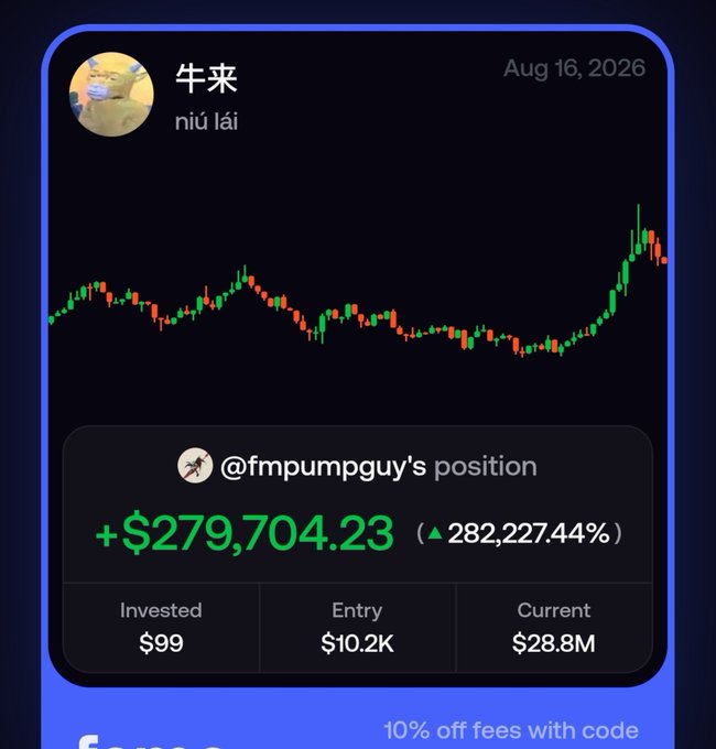 The image shows a crypto trading interface dated Aug 16, 2026, displaying @fmpumpguy's position in the token "牛来" (niú lái) with an unrealized gain of +$279,704.23 (▲282,227.44%), built from a $99 investment to a $28.8M current value. This aligns with the post highlighting the holder's extreme conviction for never selling despite the massive 282,000%+ return.