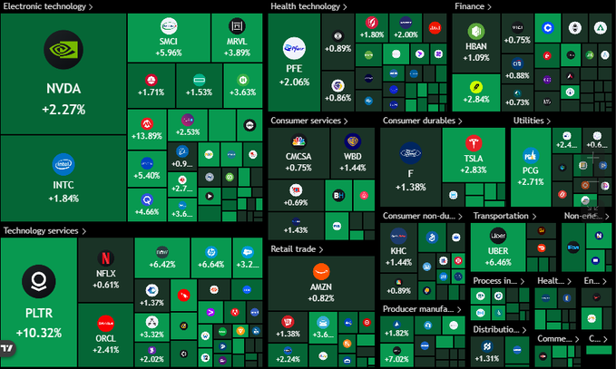 A stock market heatmap displaying various sectors (Electronic technology, Health technology, Finance, etc.) with notable movers including NVDA (+2.27%), INTC (+1.84%), PLTR (+10.32%), and TSLA (-2.83%).