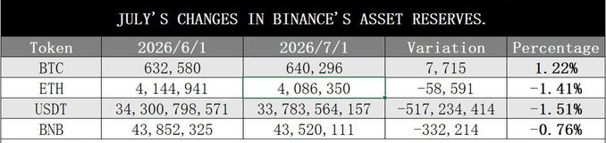 The image is a table titled "July's Changes in Binance's Asset Reserves," showing asset balances on 2026/6/1 and 2026/7/1, along with the variation and percentage change for BTC (+1.22%), ETH (-1.41%), USDT (-1.51%), and BNB (-0.76%). It visually supports the post's claim that Binance users increased their BTC holdings by 7,715 BTC to approximately 640,000 BTC, while ETH and USDT reserves declined over the same period.