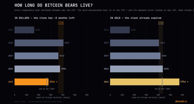 An infographic titled 'HOW LONG DO BITCOIN BEARS LIVE?' by @AdamBLiv, comparing peak-to-trough durations in dollars and gold across bear markets in 2011, 2013, 2017, 2021, and 2024, with the 2024 bear market shown at 282 days live (dollars) and 575 days live (gold).